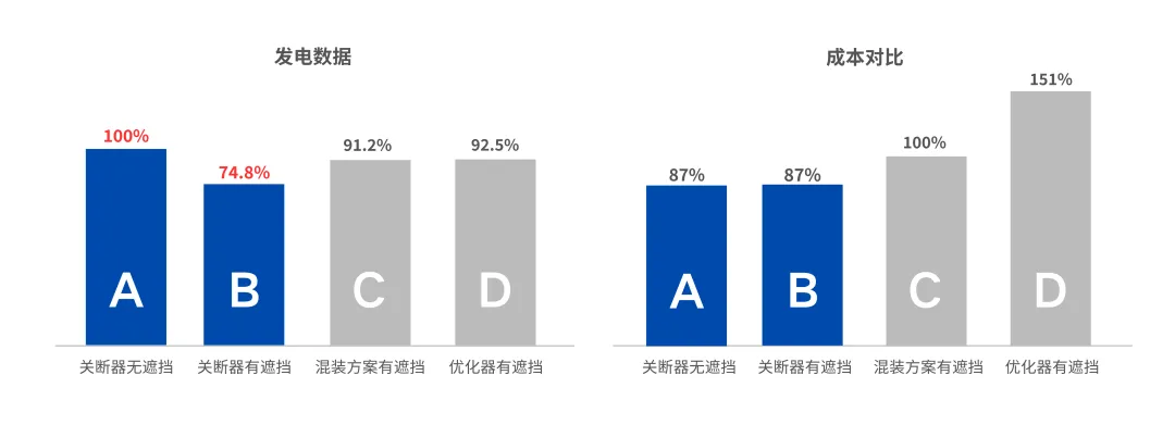 A组与B组发电数据和成本对比