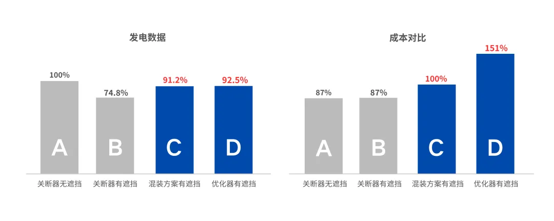 C组与D组发电数据和成本对比