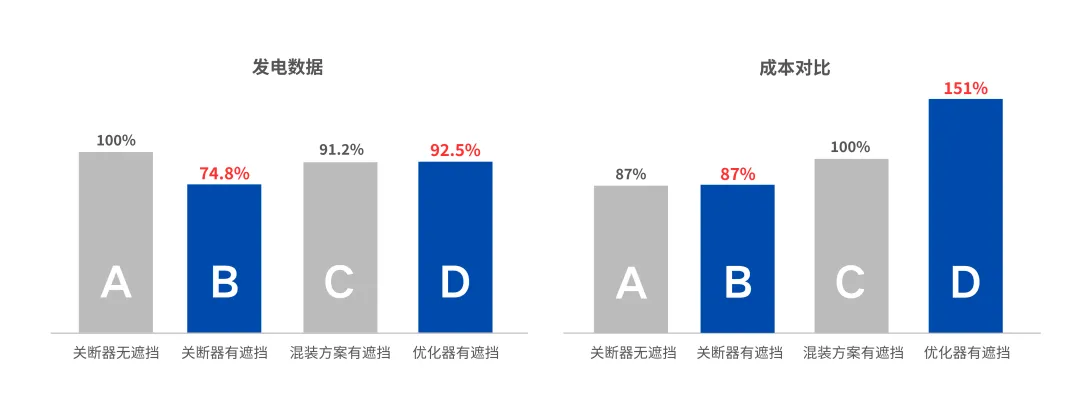 B组与D组发电数据和成本对比