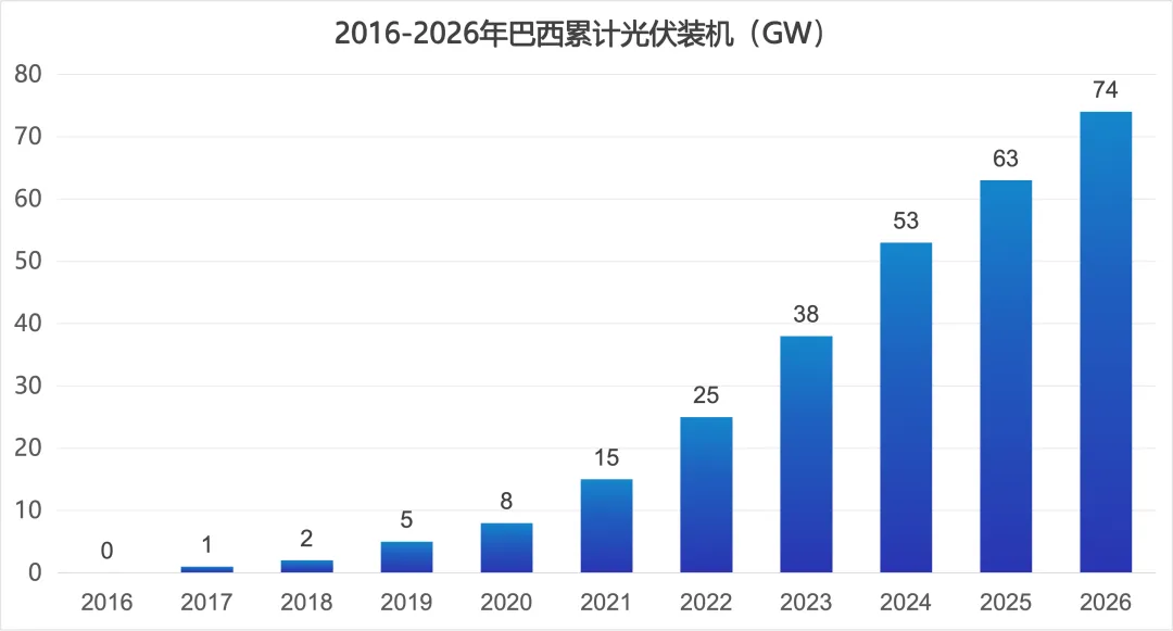 2016至2026年巴西光伏累计装机容量